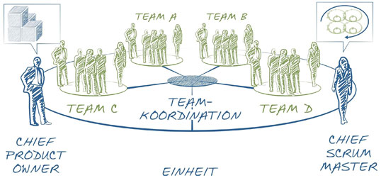 Scaled Agile erweitert agile Methoden auf der Teamebene