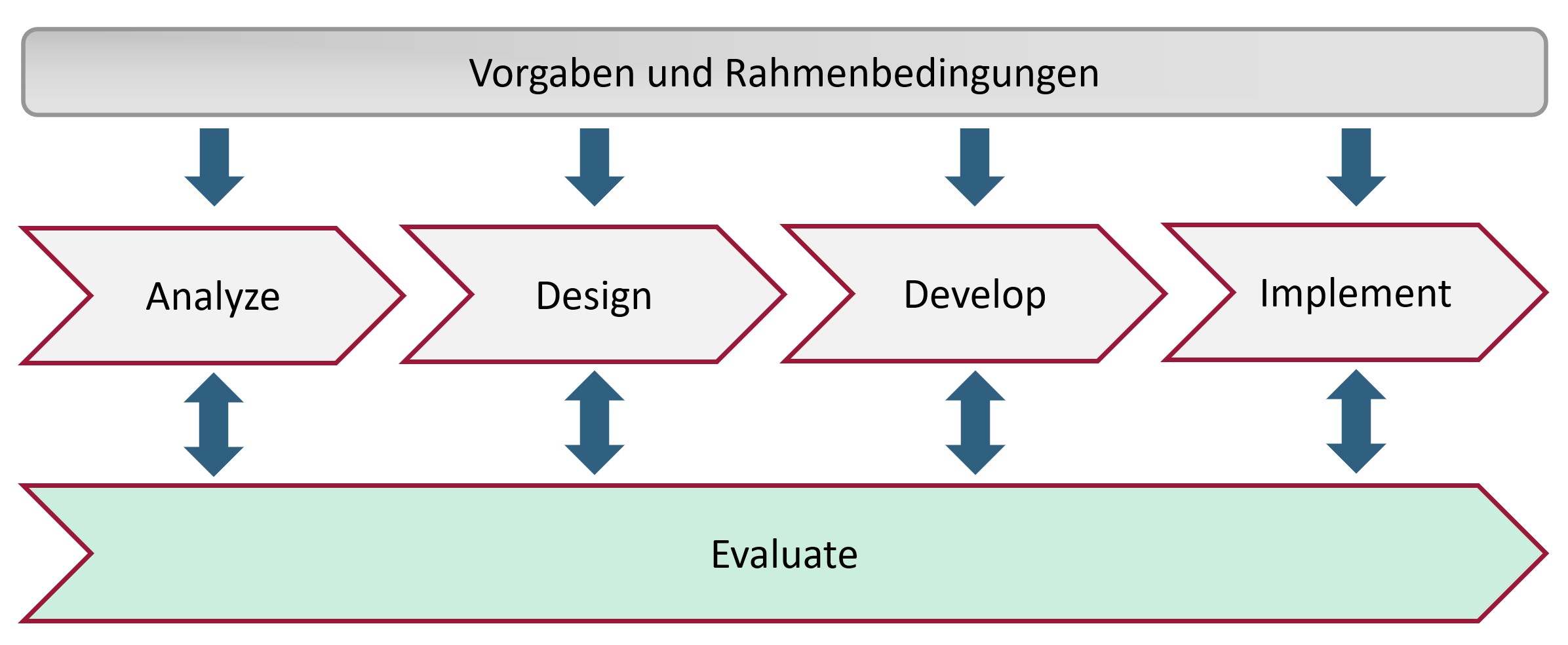 Die Grafik zeigt die aufgezählten Schritte des ADDIE-Modells in Prozessform auf. Der Schritt "Evalua-te" ist parallel zu den anderen vier Schritten dargestellt und mit allen durch Doppelpfeile verbun-den.
