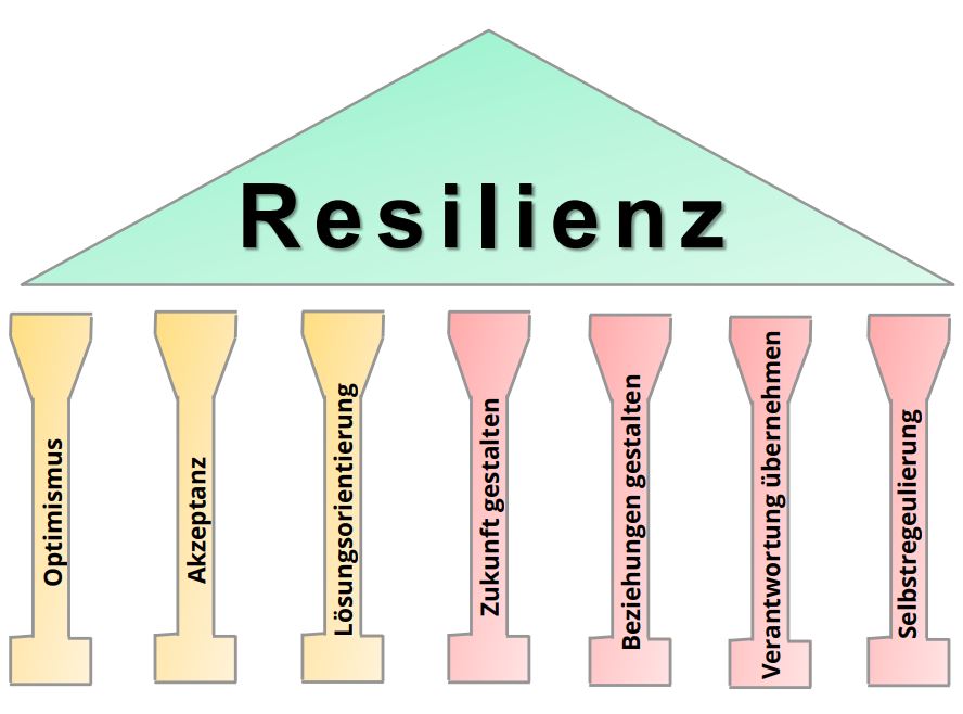 Die 7 Säulen der Resilienz nach Gruhl