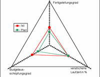 Projektstatus nach Plan-Ist-Vergleich im Magischen Dreieck