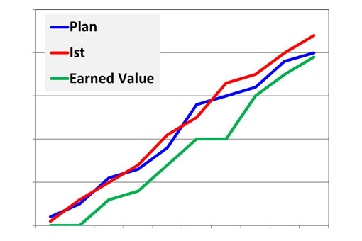 Earned Value Analyse - Schritt für Schritt erklärt