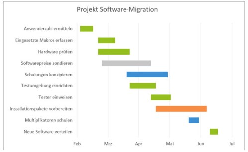 Excel Mit Gantt Diagrammen Den Projektfortschritt Visualisieren Mit Vorlage