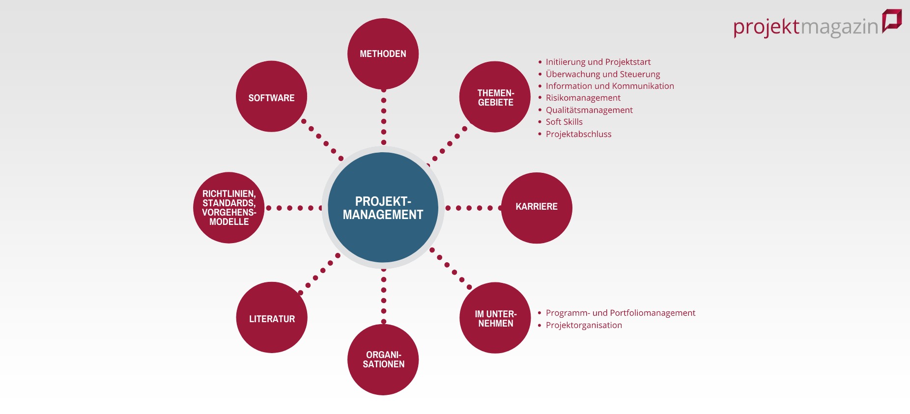 Was ist Projektmanagement? Definition, Themen und Aufgaben