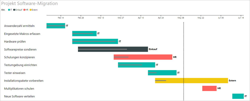 Kostenloses Visualisierungs Tool Fur Excel Daten Mit Power Bi Desktop Informative Gantt Diagramme Erstellen