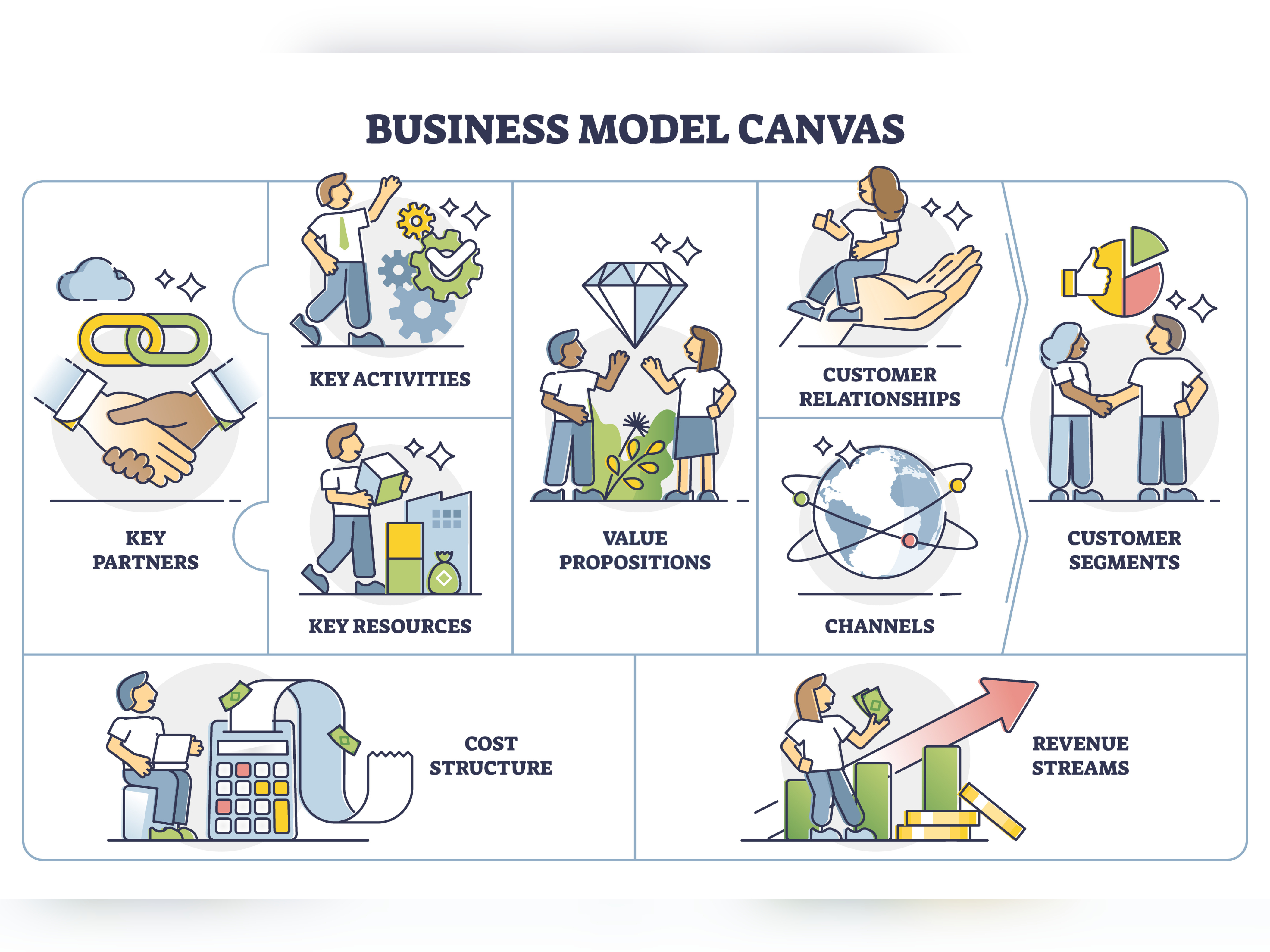 Business Model Canvas | Entwicklung neuer Geschäftsmodelle