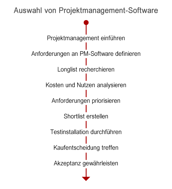 Projektmanagement Software Kompakt