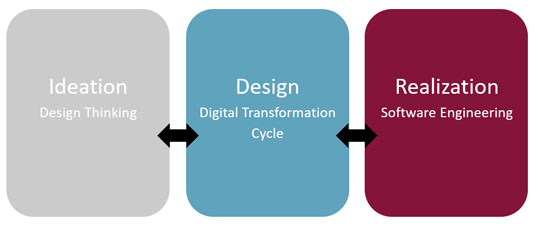 Bild 1: Die Programm-Phasen eines digitalen Transformationsprozesses