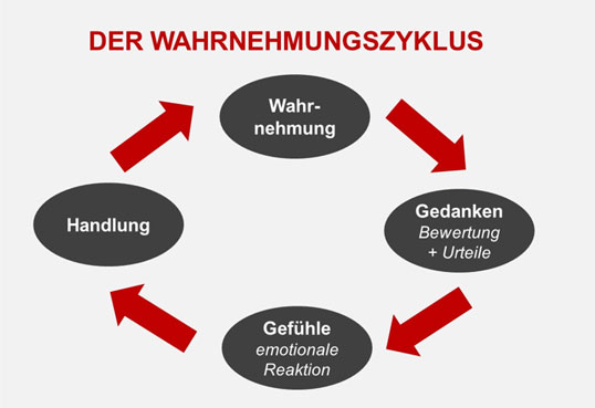 Jede Aktivität entspringt unseren Gedanken und unserer emotionalen Reaktion darauf