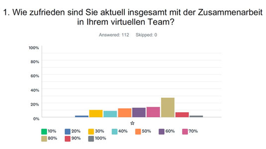 Bild 1: Fast 2/3 der Teilnehmer sind grundsätzlich zufrieden mit der Zusammenarbeit im virtuellen Team (mindestens 60% Zufriedenheit, das sind die fünf Balken ab dem violetten)