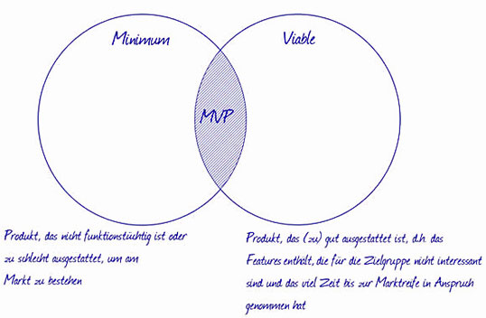 Minimum Viable Product