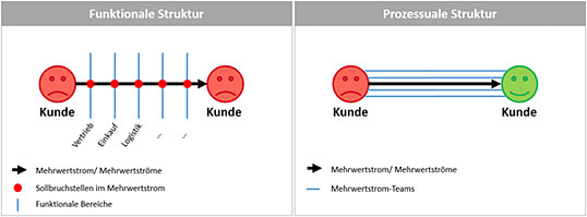 Funktionale und prozessuale Struktur im Vergleich