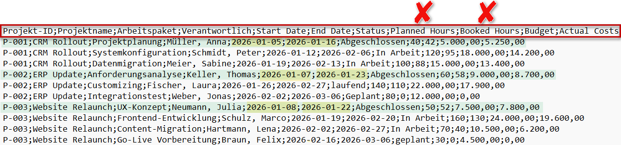 Im Windows-Editor geöffnete CSV-Datei mit Projektdaten in elf Spalten. Die erste Zeile enthält die Spaltenüberschriften, die Daten dienen als Ausgangsbasis für den automatisierten Import und die Aufbereitung.
