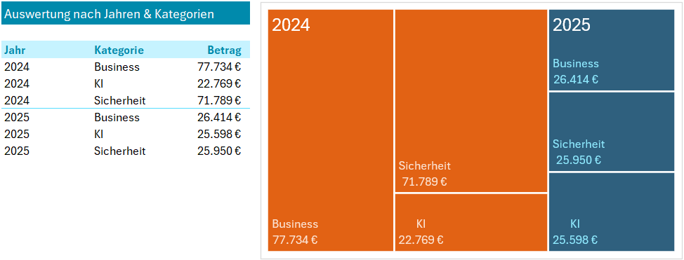 Vergleichsansicht in Excel: links eine Tabelle mit Projektdaten, rechts eine Treemap-Grafik. Die Treemap hebt verschiedene Projektkategorien farblich hervor.