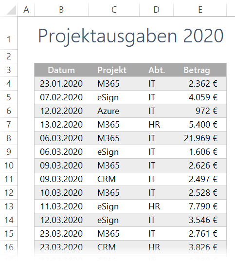 Die Liste der Ausgaben für verschiedene Projekte wird zunächst mit Strg+T in eine "intelligente" Tabelle umgewandelt 