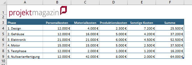 Zur Kostenkalkulation dient der Projektkostenplan. Er enthält die Gesamtkosten für jede Phase aufgeschlüsselt nach den verschiedenen Kostenarten. 