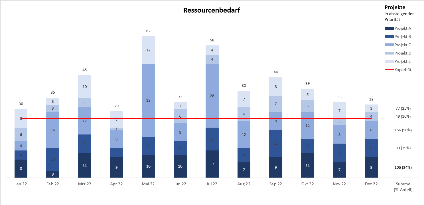 Bild 1: Wie viele Ressourcen jedes Projekt pro Periode bindet, lässt sich leicht anhand eines "Ressourcengebirges" visualisieren