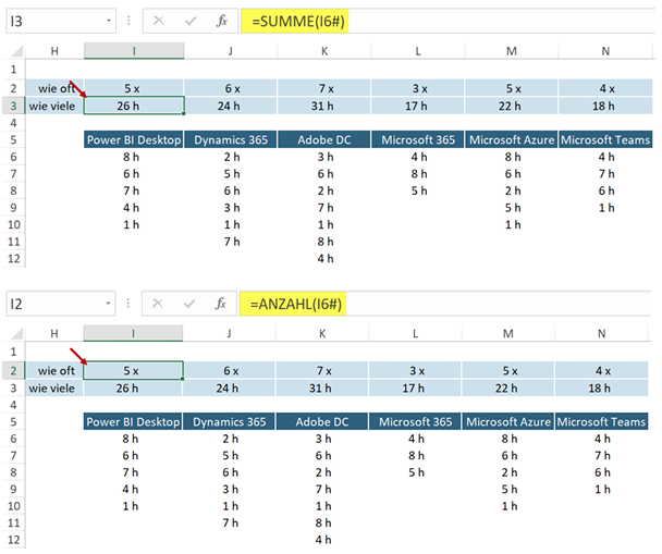 Zwei Excel-Fenster untereinander: oben eine Auswertung der Projekte mit insgesamt fünf Spalten und den aufgelisteten, erbrachten Stunden. Ein Pfeil verweist auf die markierte Zelle I3 mit der Funktion =SUMME(I6#). Unten dieselbe  Auswertung der Projekte mit insgesamt fünf Spalten und den aufgelisteten, erbrachten Stunden. Ein Pfeil verweist auf die markierte Zelle I2 mit der Funktion =ANZAHL(I6#).