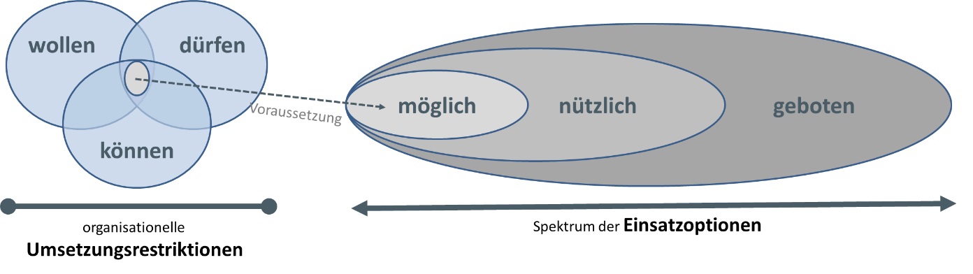 Bild 1: Grafik mit zwei Bereichen. Der linke Bereich zeigt drei Kreise mit wollen, können, dürfen, die sich in einem Bereich überschneiden. Sie stehen für die organisationellen Umsetzungsrestriktionen. Der rechte Bereich der Grafik zeigt drei ineinander gestapelte Ellipsen als Spektrum der Einsatzoptionen. Die kleinste steht für möglich, die nächstgrößere für nützlich und die dritte für geboten. Eine gestrichelte Linie verbindet das Überschneidungsfeld der drei Kreise mit der kleinsten Ellipse. 