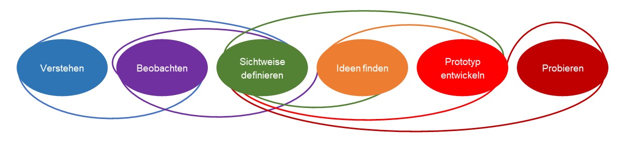 Bild 1: Infografik mit sechs farbigen, überlappenden ovalen Elementen in Blau, Violett, Grün, Orange und Rot, die die Schritte Verstehen, Beobachten, Sichtweise definieren, Ideen finden, Prototyp entwickeln und Probieren linear darstellen und iterativ miteinander verknüpfen.