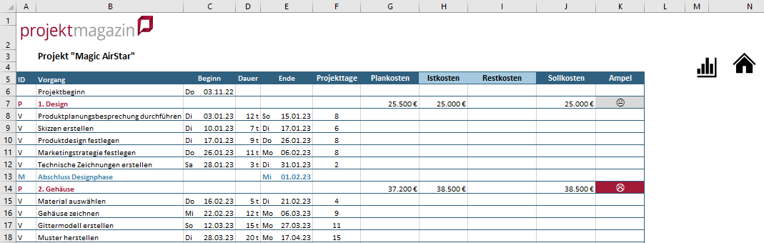 Im Projektplan erscheinen automatisch die im Kostenplan ermittelten Plankosten für jede Phase. Die Istkosten sowie die (geschätzte) Restkosten werden während des Projekts kontinuierlich eingepflegt. 