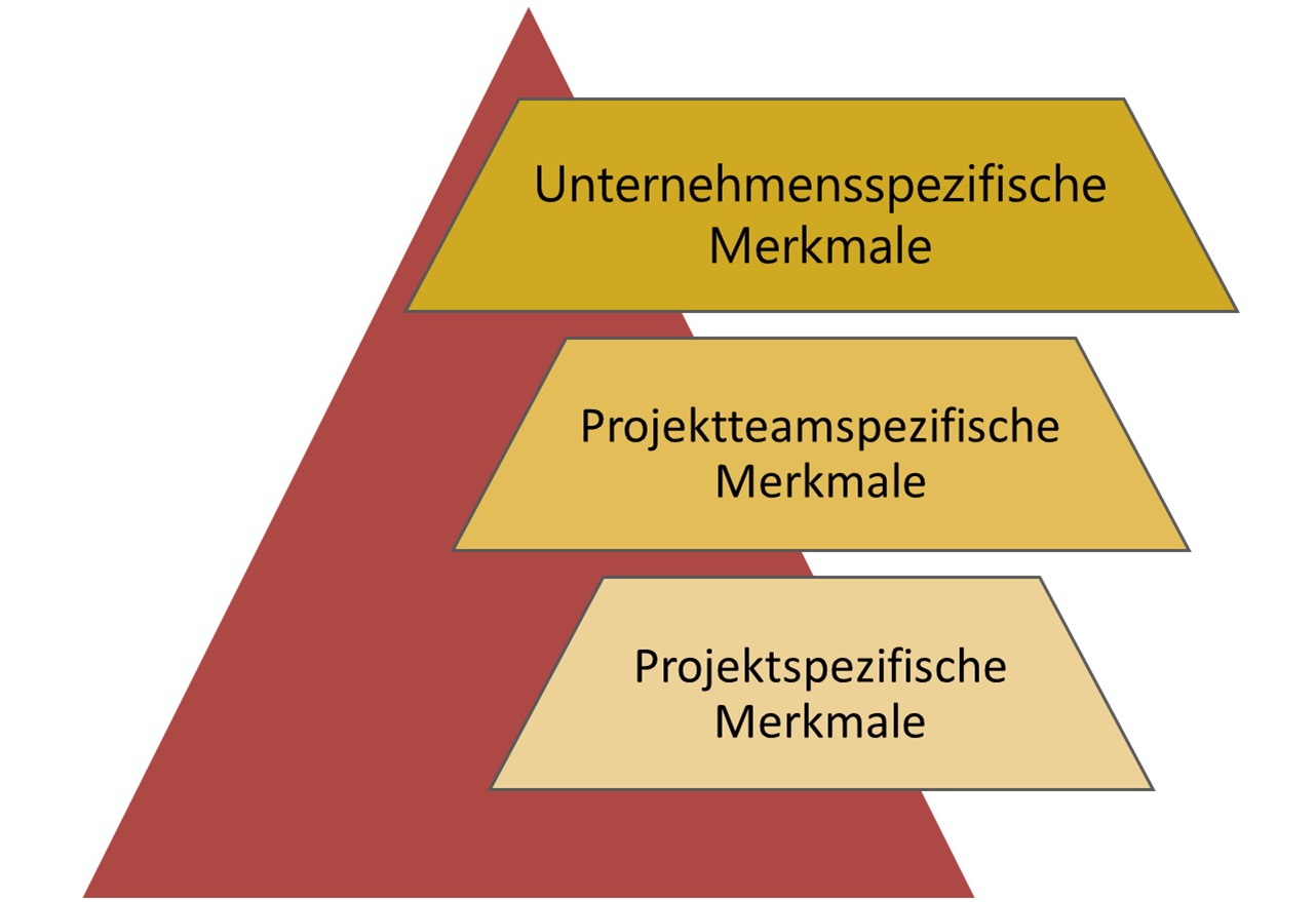 Schaubild mit drei beschrifteten Ebenen, den Kriterien des Agil-O-Mats: Projektspezifische Merkmale (unten), Projektteamspezifische Merkmale (Mitte) und Unternehmensspezifische Merkmale (oben).