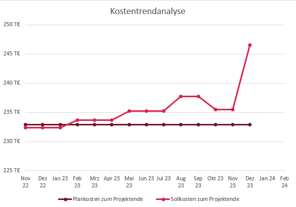 Plankosten, Istkosten, Restkosten und Sollkosten im Kostenplan