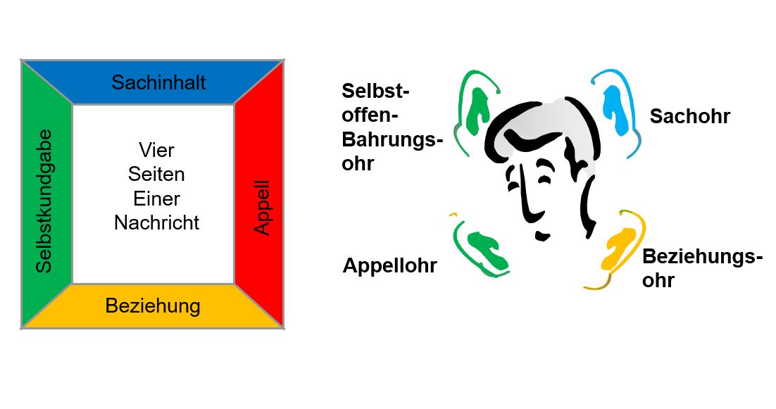 Bild 1: Das Kommunikationsquadrat nach Schulz von Thun