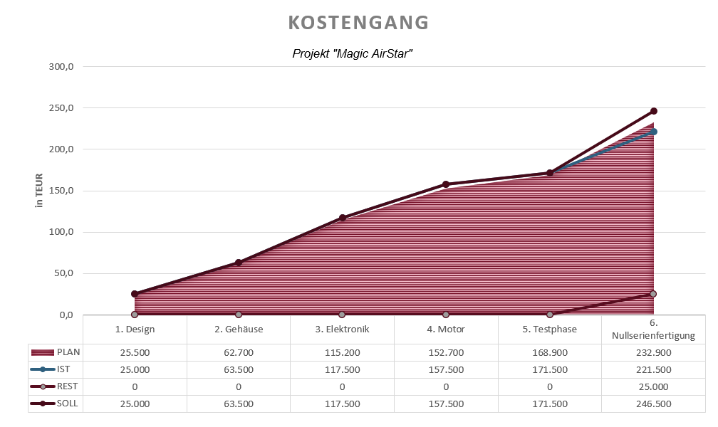 Die Kostenganganalyse mit laufender Summe der einzelnen Kosten und Trenddiagramm.