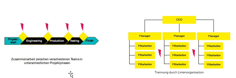 Schematische Darstellung der organisatorischen und zeitlichen Trennungen innerhalb der Projekt- und der Linienorganisation, symbolisiert durch die Blitze