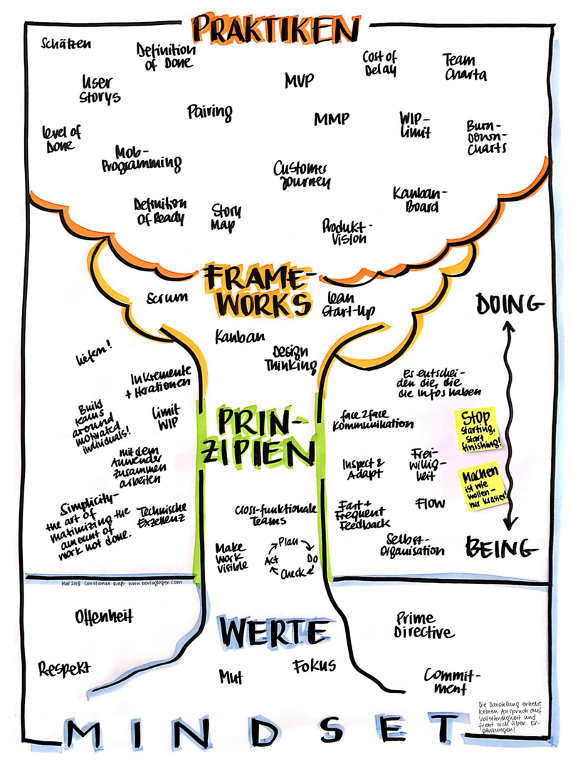 Der agile Baum mit seinen fünf Ebenen: Mindset, Werte, Prinzipien, Frameworks und Praktiken