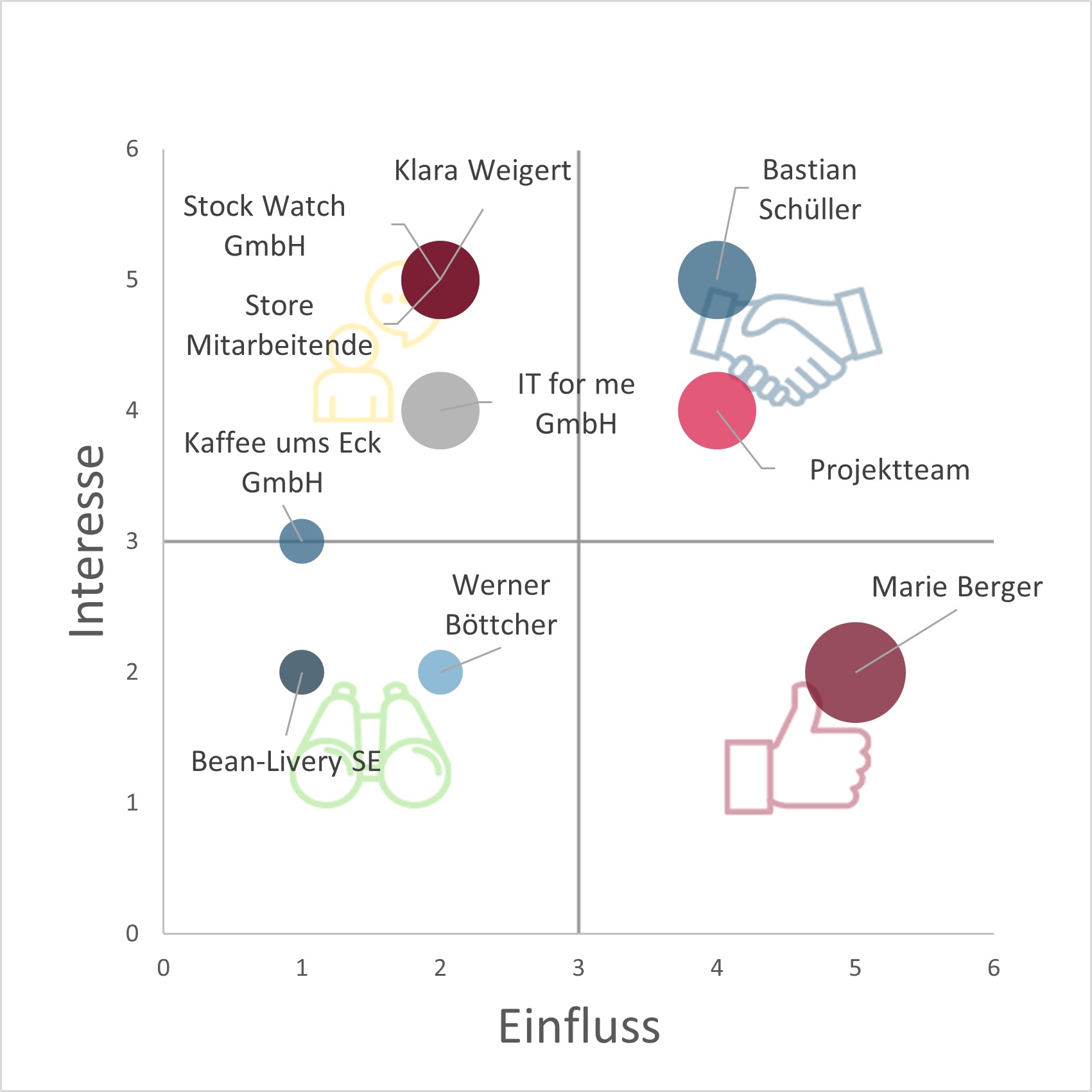 Beispiel einer mit der Vorlage erstellten Stakeholder-Matrix.