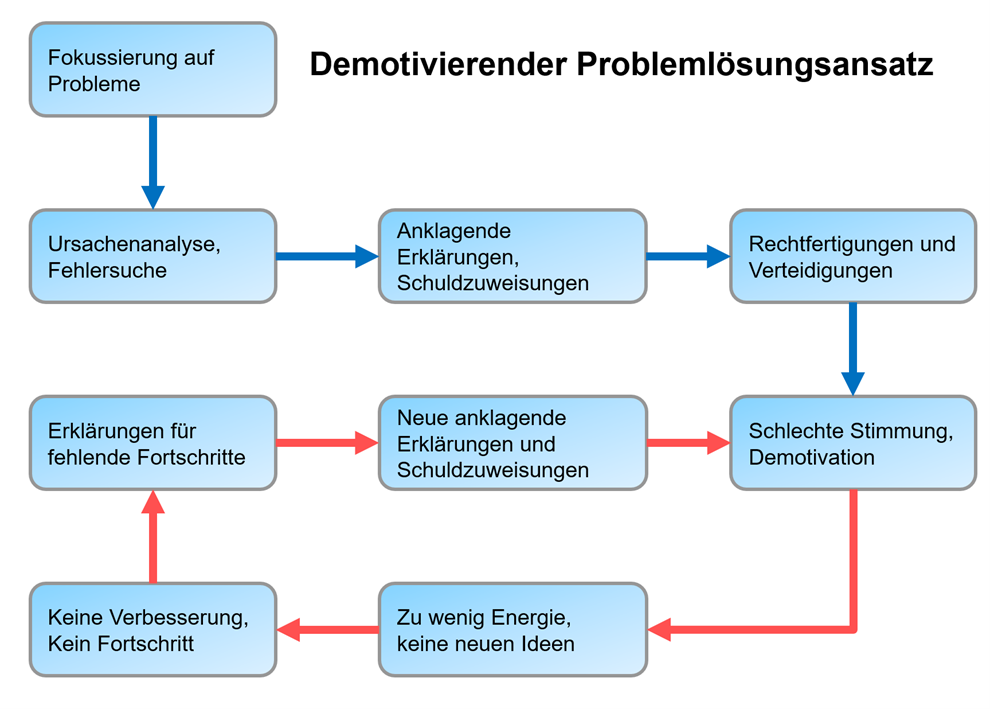 Der traditionelle Problemlösungsprozess führt zu einem Teufelskreis der Demotivation