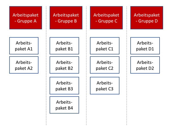  Bild 2: Gruppierung und Strukturierung von Arbeitspaketen