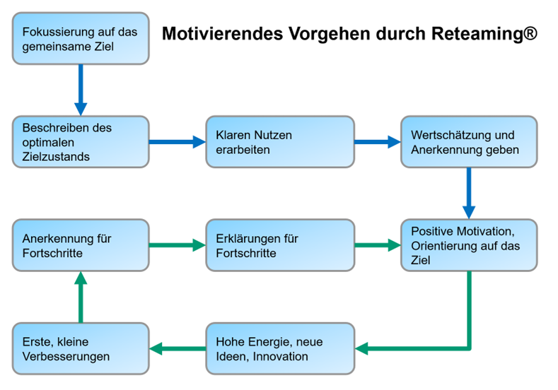 Problemlösung in der lösungsorientierten Beratung