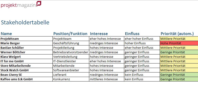 Ausgefülltes Tabellenblatt "Stakeholdertabelle". Die Spalte "Priorität" wird automatisch ermittelt.