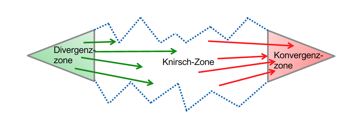 Bild 1: Gegenüberstellung von Facilitation und Moderation