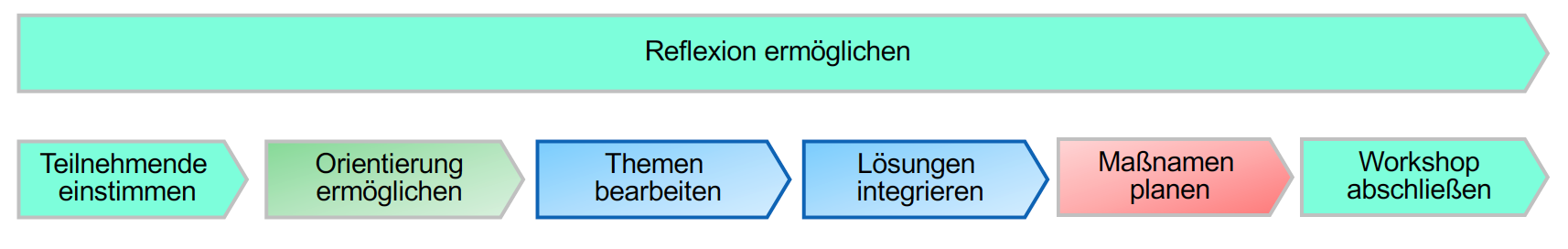 Bild 2: Prozessschritte der Moderationsmethode