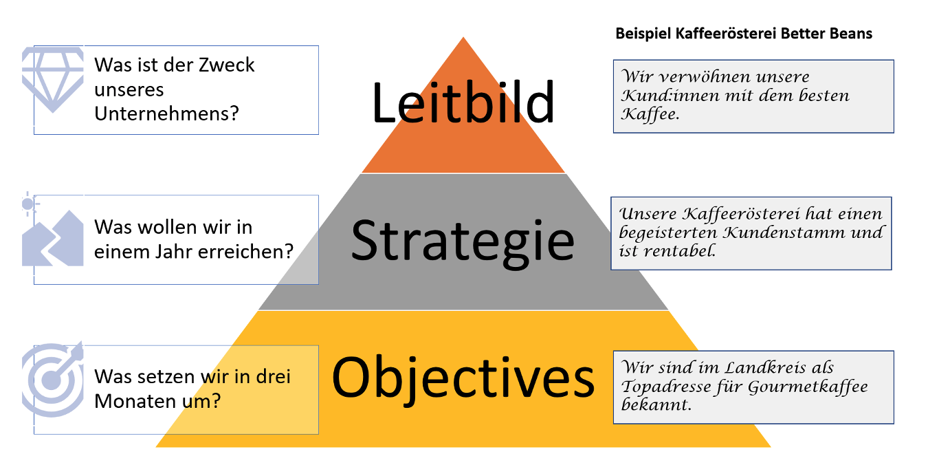 Prinzip der Managementebenen bei Objectives and Key Results mit Beispiel