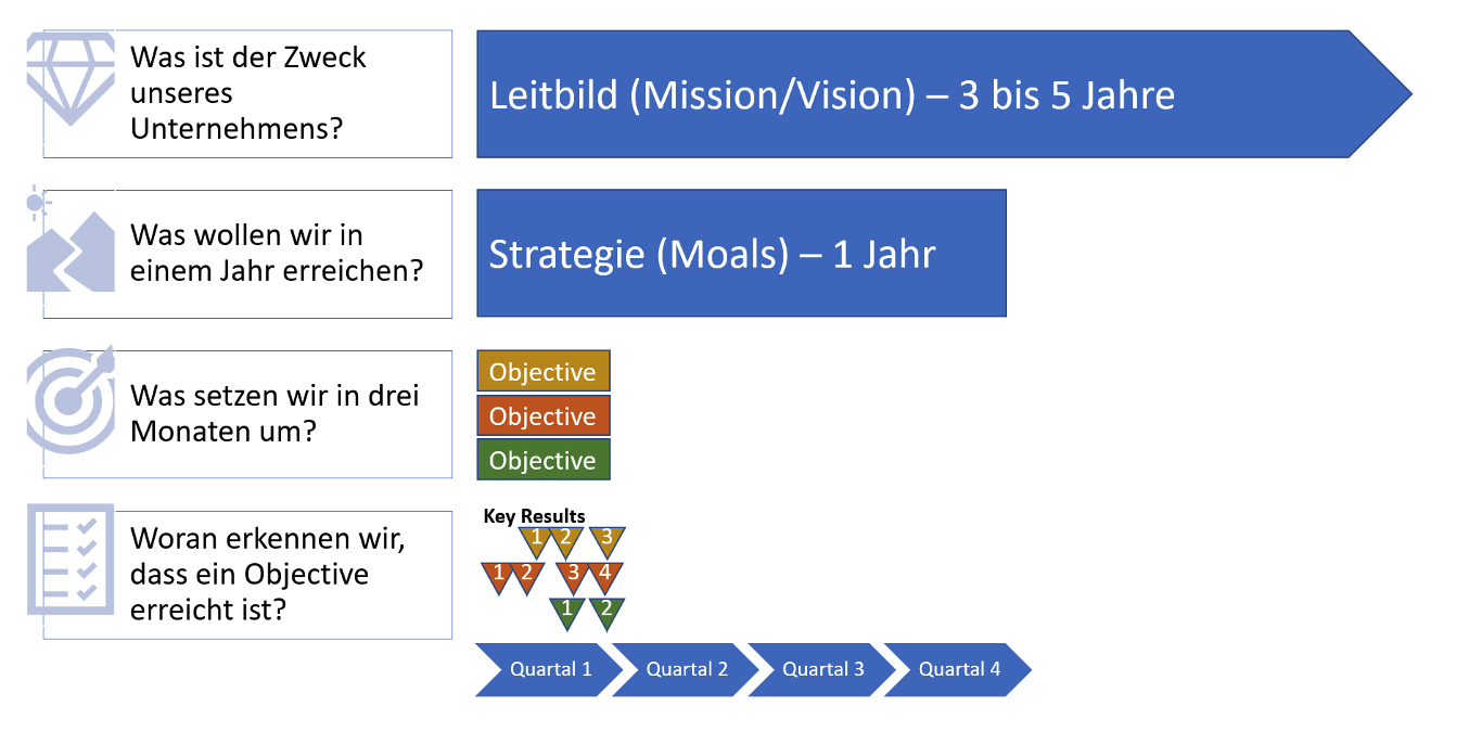 Die zeitliche Strukturierung bei Objectives and Key Results