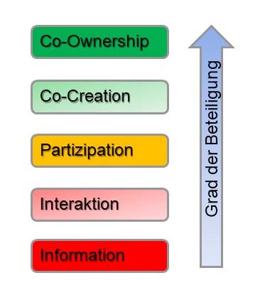 Bild 2: Die fünf Beteiligungsstufen im Facilitation-Prozess