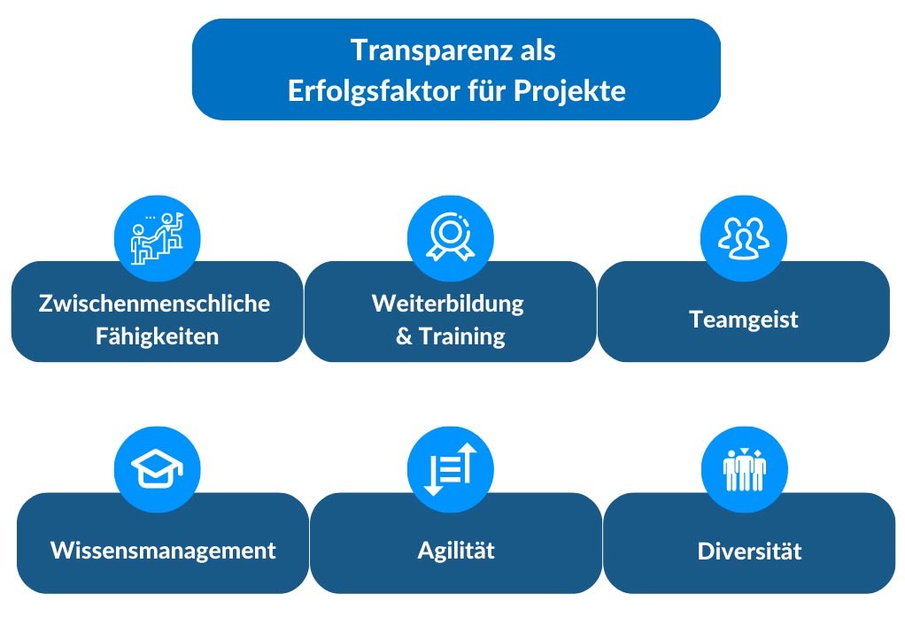 Transparenz als Erfolgsfaktor in Projekten nach APM 2020