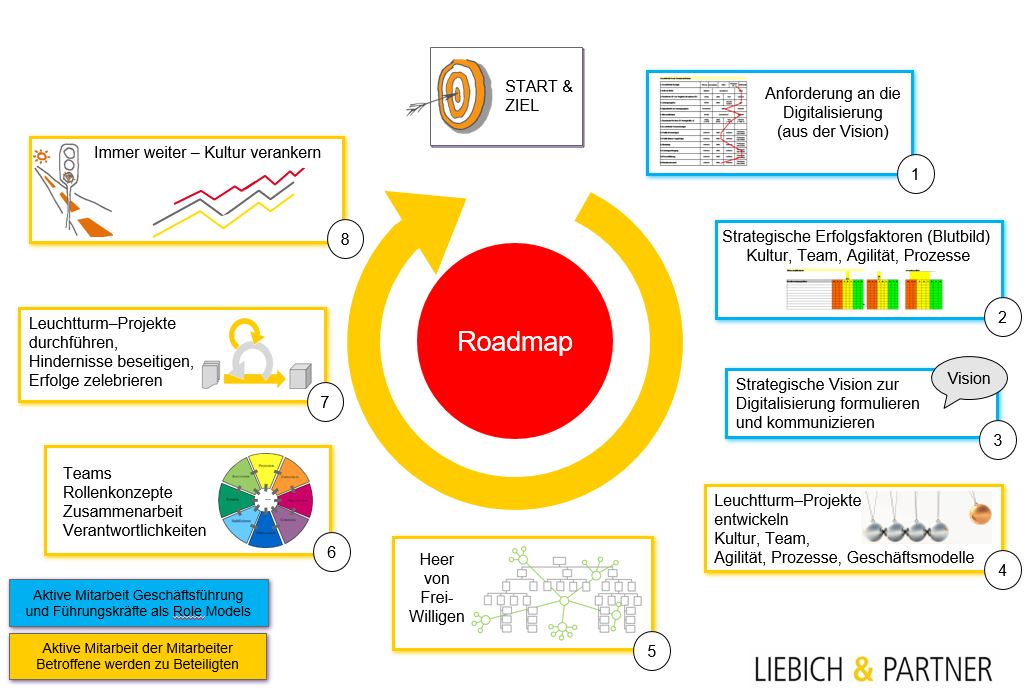 Die Roadmap mit ihren acht Schritten eignet sich für Unternehmen jeglicher Größe und aller Branchen