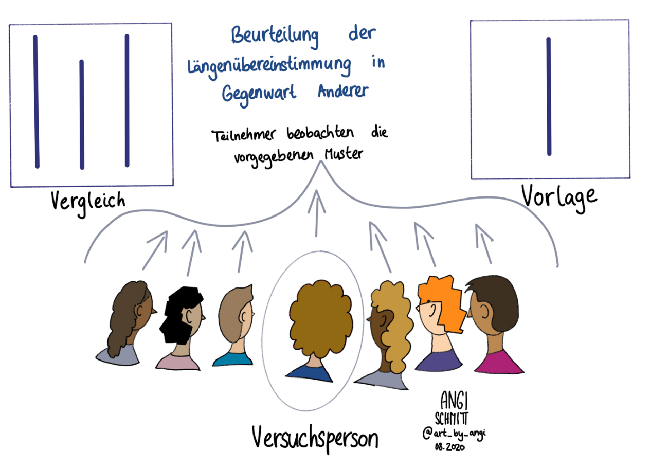 Bild 1: Veranschaulichung des Asch-Experiments zum Einfluss von Gruppenmeinungen, Quelle: @art_by_angi, in Anlehnung an https://www.simplypsychology.org/asch-conformity.html