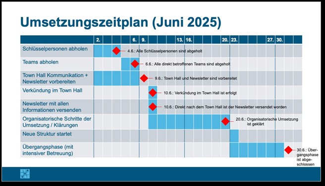 Grafischer Umsetzungszeitplan für Juni 2025 mit zeitlich abgestimmten Maßnahmen wie Einbindung von Schlüsselpersonen und Teams, Town-Hall-Kommunikation, Versand eines Newsletters, organisatorischen Umsetzungsschritten sowie einer Übergangsphase mit intensiver Betreuung.