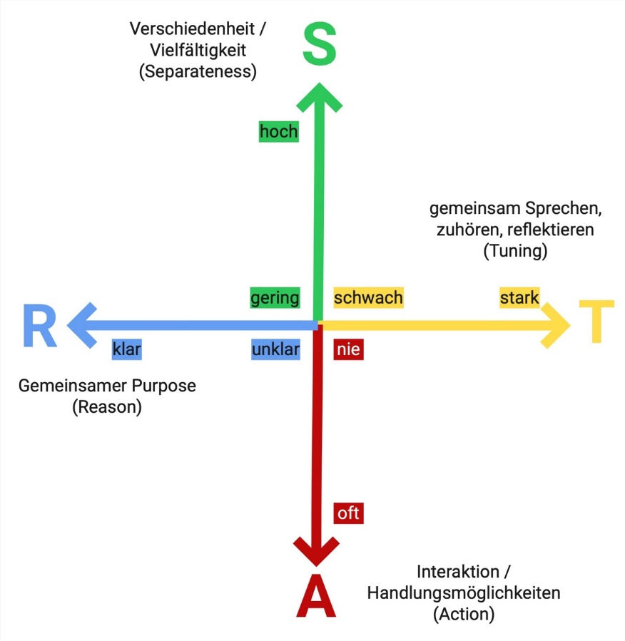 Erklärendes Schema des STAR-Diagramms. Es stellt ein rechtwinkliges Koordinatensystem dar. Die vier Achsen sind beschriftet mit: „Verschiedenheit / Vielfältigkeit (Separateness)“, „gemeinsam spre-chen, zuhören, respektieren (Tuning)“, „Interaktion / Handlungsmöglichkeiten (Action)“, „Gemeinsa-mer Purpuse (Reason)“.