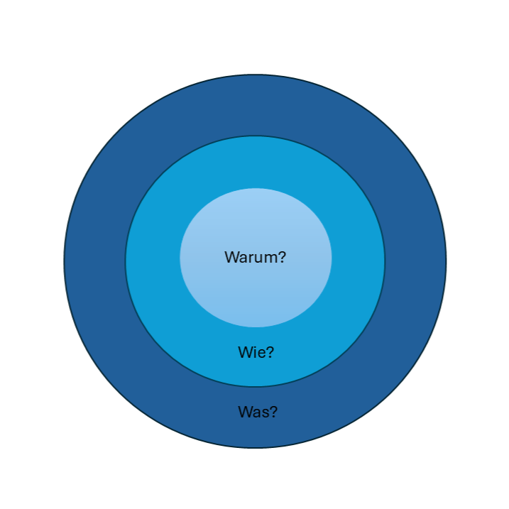 Drei konzentrische Kreise. Im äußersten steht Was, im mittleren Wie und im zentralen Kreis Warum.