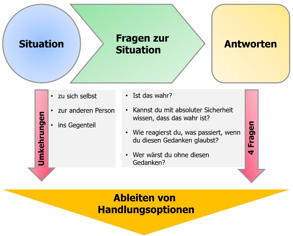Visualisierung der Elemente der Methode: Situation als blauer Kreis, Fragen zur Situation als grüner Pfeil von Situation zu Antworten als gelbes Quadrat. Von diesem führt ein roter Pfeil mit der Be-schriftung „4 Fragen“ nach unten zu Ableiten von Handlungsoptionen als orangenes Dreieck. Von Situation zu Ableiten von Handlungsoptionen führt ein zweiter roter Pfeil mit der Beschriftung „Umkehrungen“.