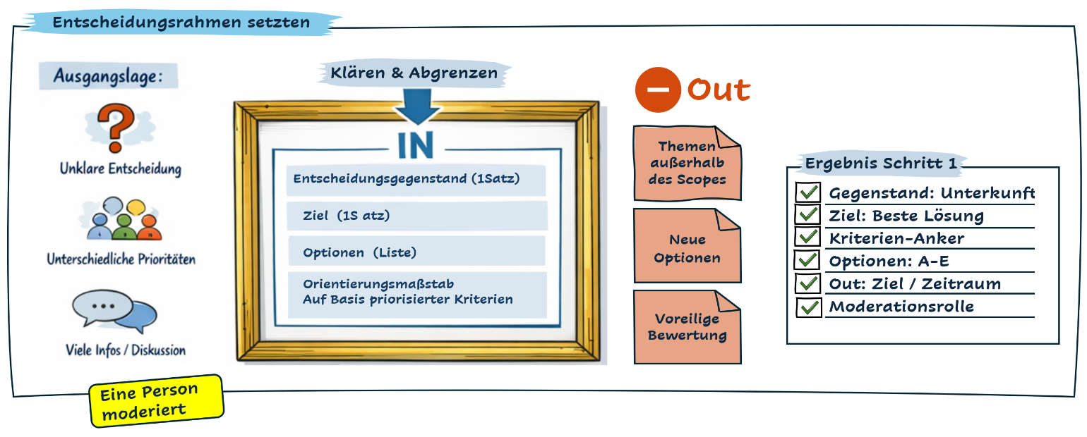 Visualisierung des Ablaufs von Schritt 1 wie im Text beschrieben
