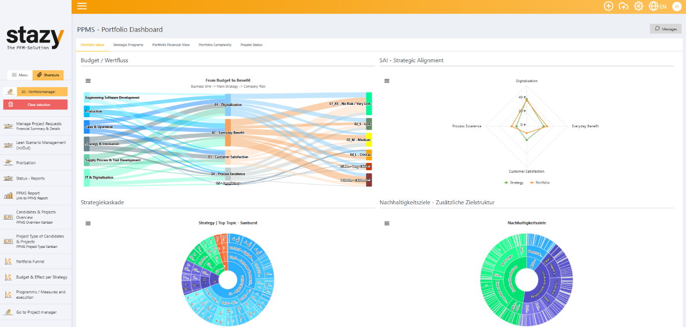 Screenshot des Portfolio-Dashboards mit Sankey-Diagramm zu Budgetflüssen, Radar-Chart für Zielabgleich und zwei Sun-burst-Diagrammen. Farbige Ströme zeigen Abhängigkeiten und Gewichtungen zwischen Bereichen.
