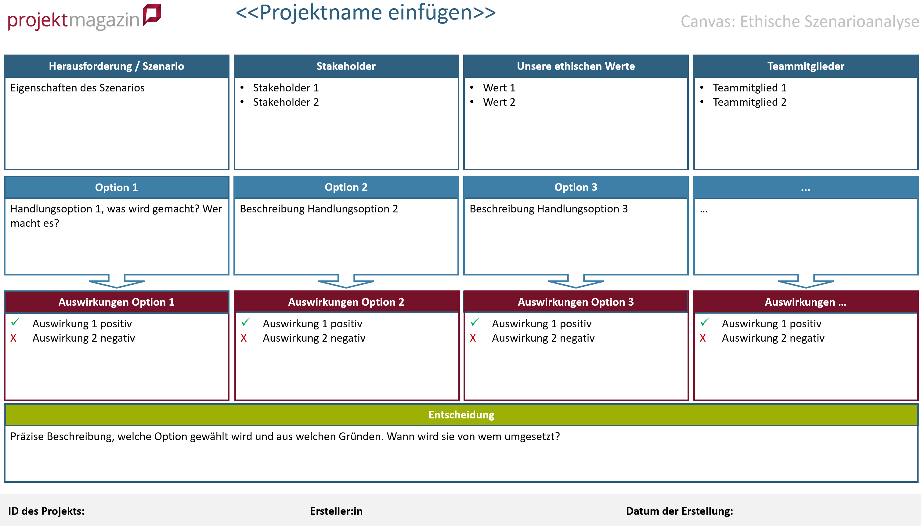 Canvas mit den im Folgenden beschriebenen Feldern für die ethische Szenario-Analyse. Zusätzlich sind Felder für Metain-formationen zu Projekt, Autor:in und Erstelldatum enthalten.